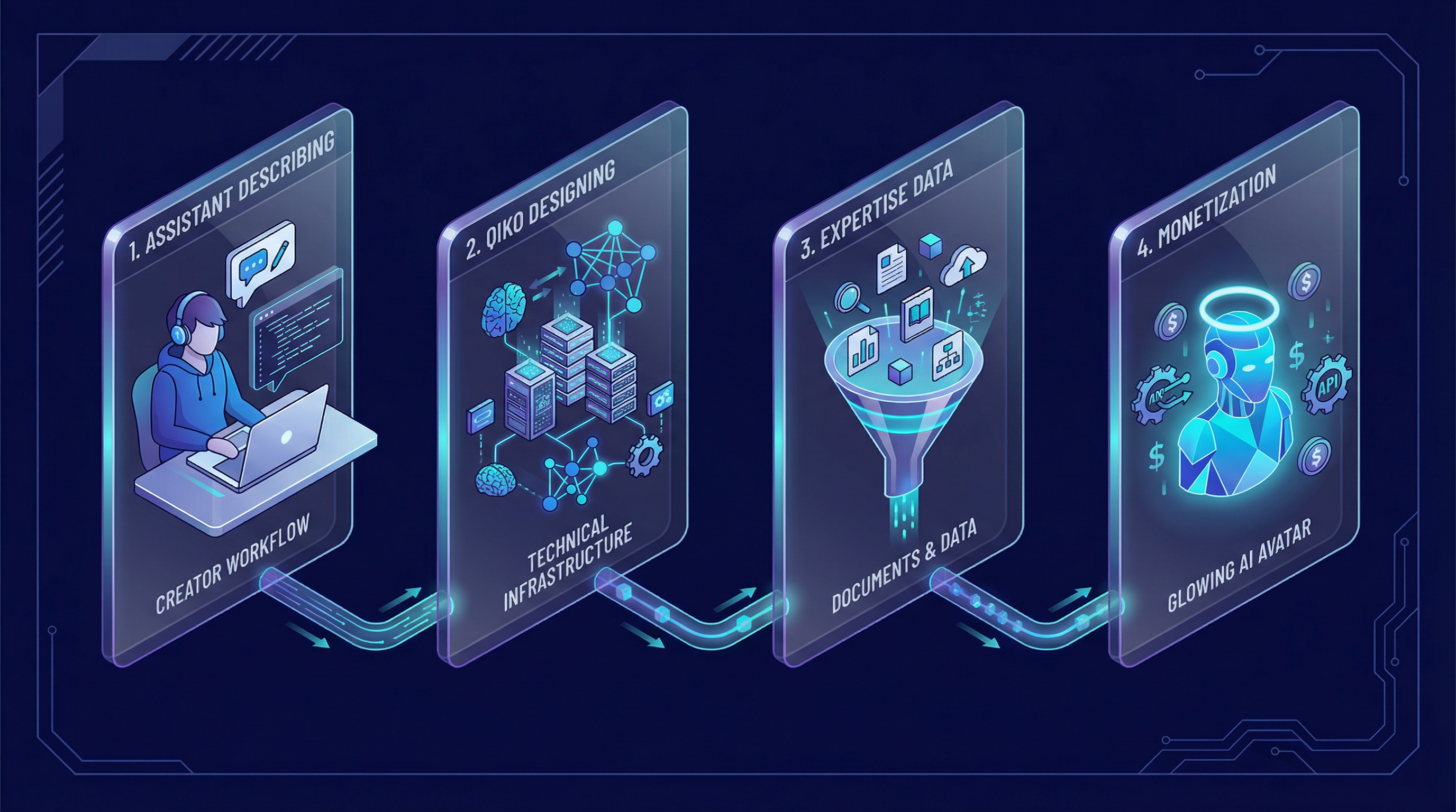 Qiko Creator Workflow - From describing your assistant to monetization